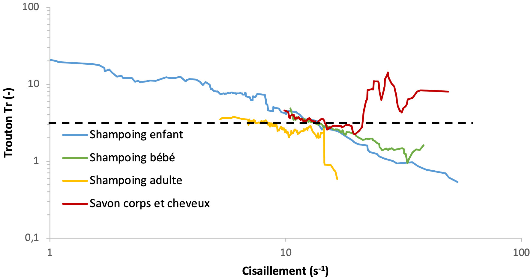 Figure C: Représentation du ratio Trouton en fonction de la sollicitation. Les valeurs au-dessus de 3 sont représentatives d’un fort pouvoir filant. Figure C: Représentation du ratio Trouton en fonction de la sollicitation. Les valeurs au-dessus de 3 sont représentatives d’un fort pouvoir filant.