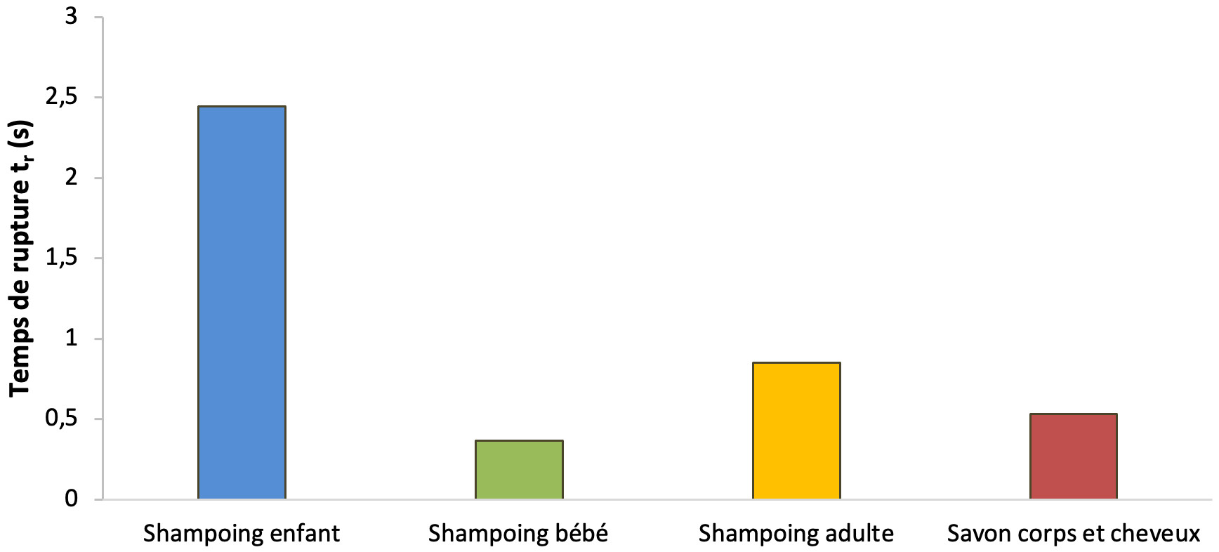 Figure D : Représentation du temps de rupture par produits Figure D : Représentation du temps de rupture par produits