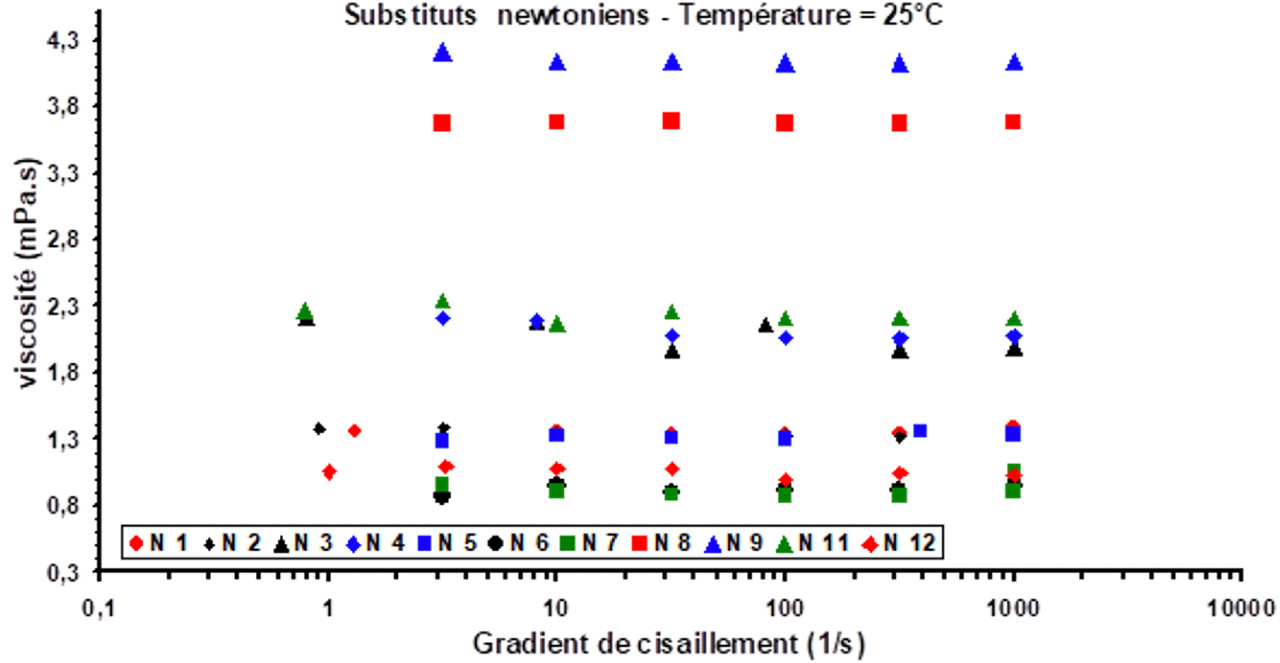 Figure 1 : Comparaison des courbes d'écoulement des produits newtoniens. Figure 1 : Comparaison des courbes d'écoulement des produits newtoniens.