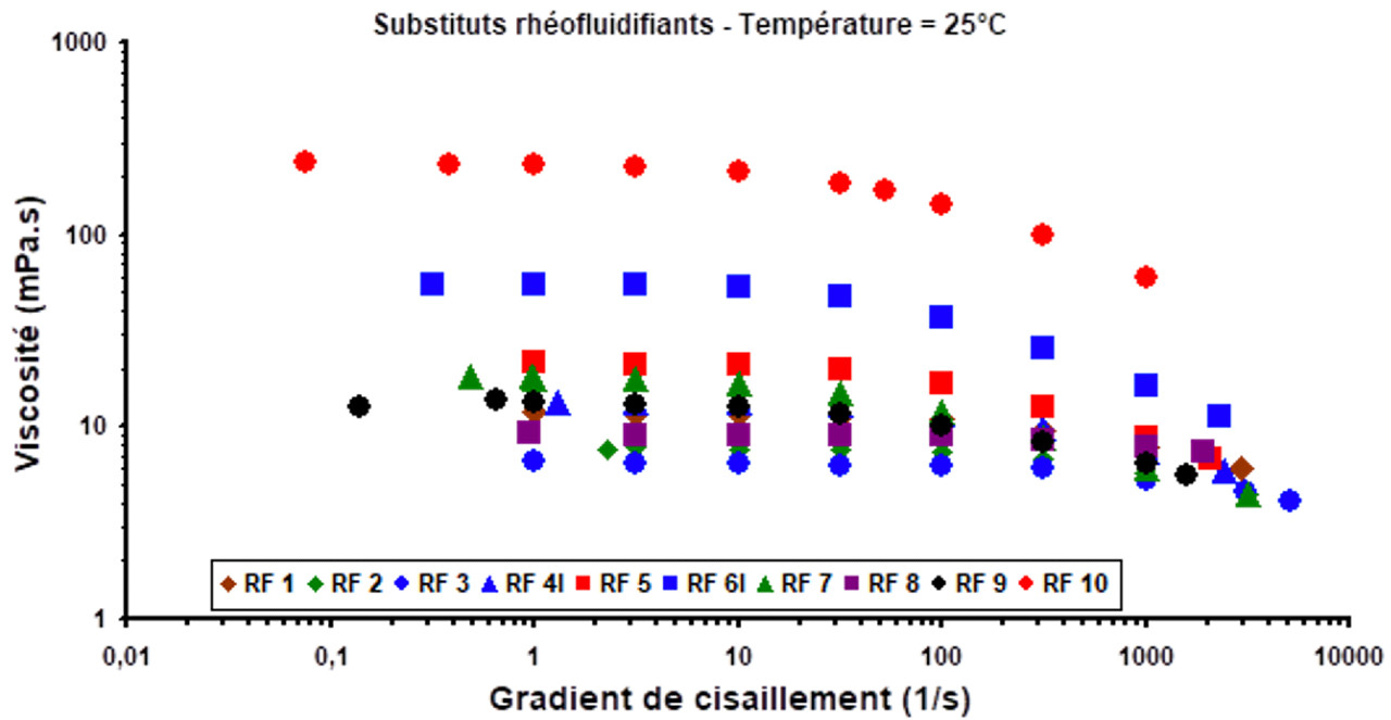 Figure 2 : Comparaison des courbes d'écoulement des produits purement rhéofluidifiants. Figure 2 : Comparaison des courbes d'écoulement des produits purement rhéofluidifiants.