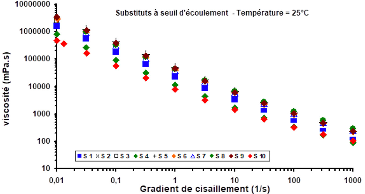 Figure 3 : Comparaison des courbes d'écoulement des produits purement rhéofluidifiants. Figure 3 : Comparaison des courbes d'écoulement des produits purement rhéofluidifiants.