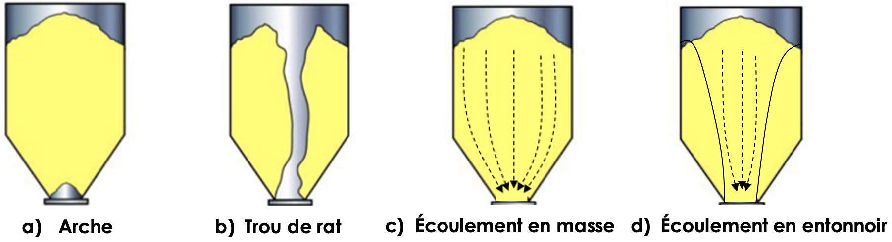 Figure 1 : exemple d’arrêt d’écoulement (a et b) et les types d’écoulement (c et d) des poudres à partir d’une trémie. Figure 1 : exemple d’arrêt d’écoulement (a et b) et les types d’écoulement (c et d) des poudres à partir d’une trémie.