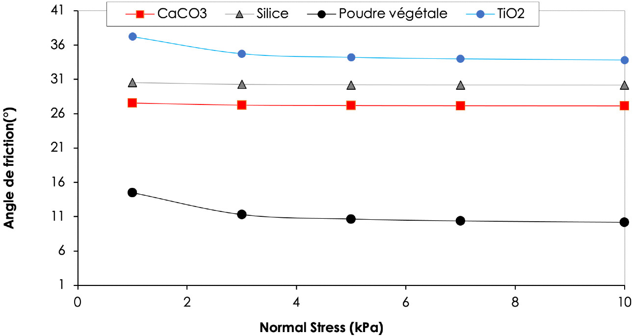 Figure 2 : évolution de l’angle de friction lors du test de friction à la paroi. Figure 2 : évolution de l’angle de friction lors du test de friction à la paroi.