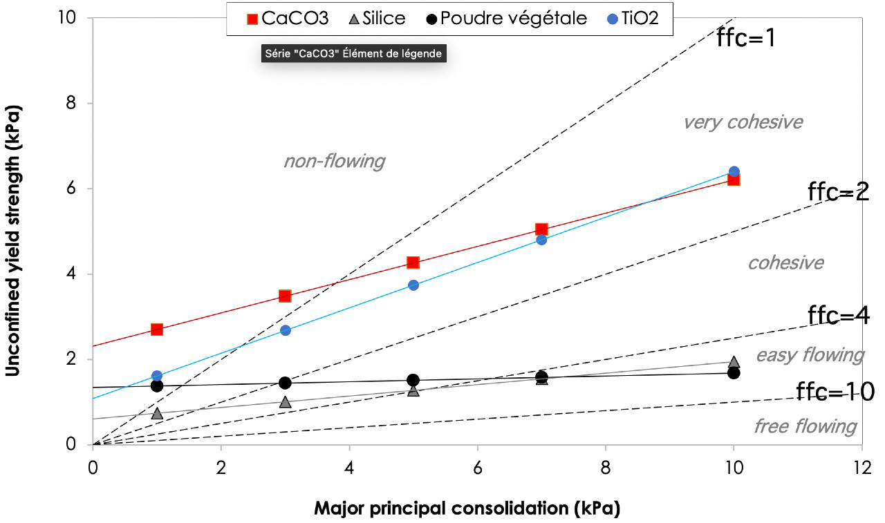 Figure 3 : fonctions d’écoulement des poudres étudiées. Figure 3 : fonctions d’écoulement des poudres étudiées.