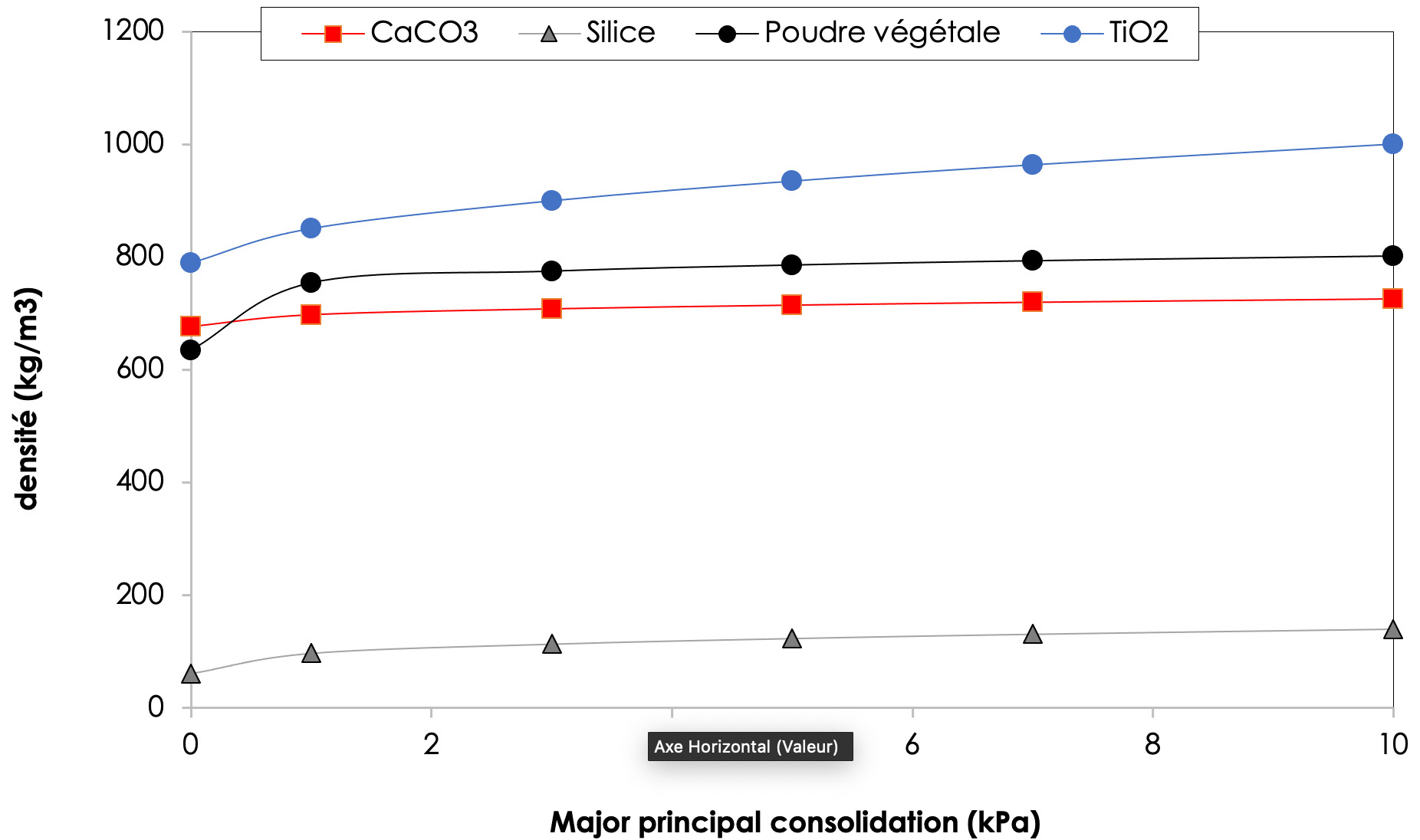 Figure 4 : évolution de la densité en fonction de la consolidation lors du test de cisaillement. Figure 4 : évolution de la densité en fonction de la consolidation lors du test de cisaillement.