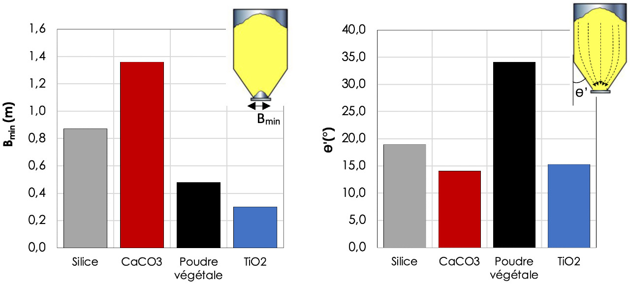 Figure 5 : résultats du dimensionnement du diamètre minimum de la sortie de trémie pour éviter la formation d’une arche et de l'angle des parois de la trémie pour assurer un écoulement en masse. Figure 5 : résultats du dimensionnement du diamètre minimum de la sortie de trémie pour éviter la formation d’une arche et de l'angle des parois de la trémie pour assurer un écoulement en masse.