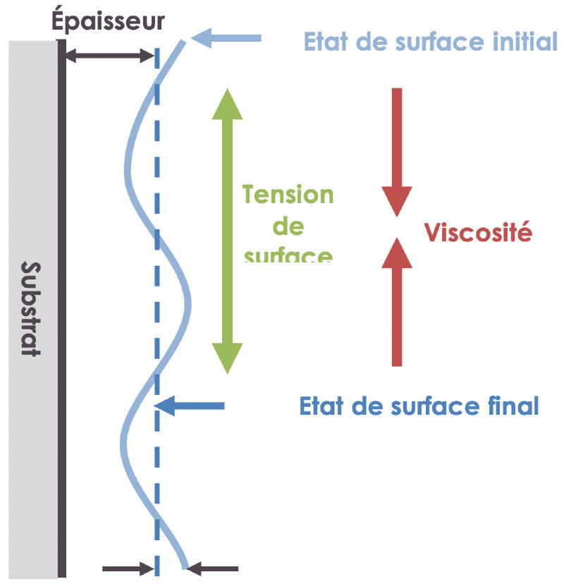 Capture d’écran 2026-06-10 à 21.30.58(1) Figure 1 : exemple d’arrêt d’écoulement (a et b) et les types d’écoulement (c et d) des poudres à partir d’une trémie.