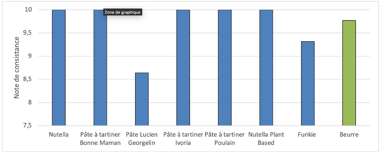 Figure 1. Comparaison des notes de consistance des différents produits. Le beurre sert ici de point de référence. Figure 1. Comparaison des notes de consistance des différents produits. Le beurre sert ici de point de référence.