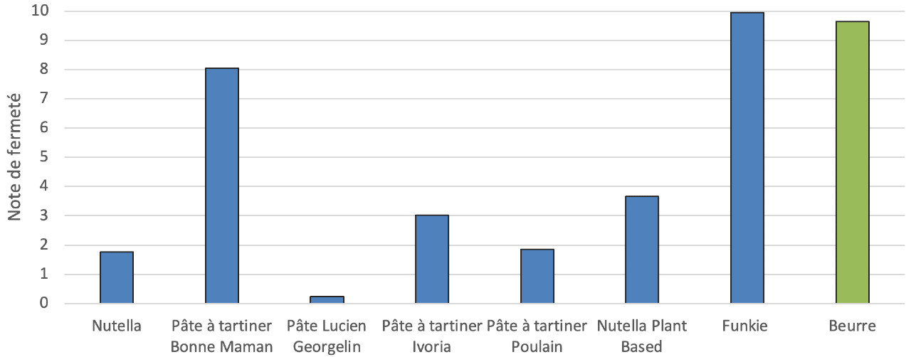 Capture d’écran 2026-06-10 à 21.48.08 Figure 1. Comparaison des notes de consistance des différents produits. Le beurre sert ici de point de référence.