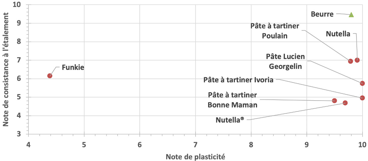 Figure 3. Notes de viscosité en fonction de celles de plasticité pour les différents échantillons. Figure 3. Notes de viscosité en fonction de celles de plasticité pour les différents échantillons.
