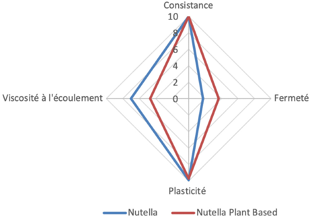 Figure 4. Comparaison de la texture du Nutella® avec son équivalent végan. Figure 4. Comparaison de la texture du Nutella® avec son équivalent végan.