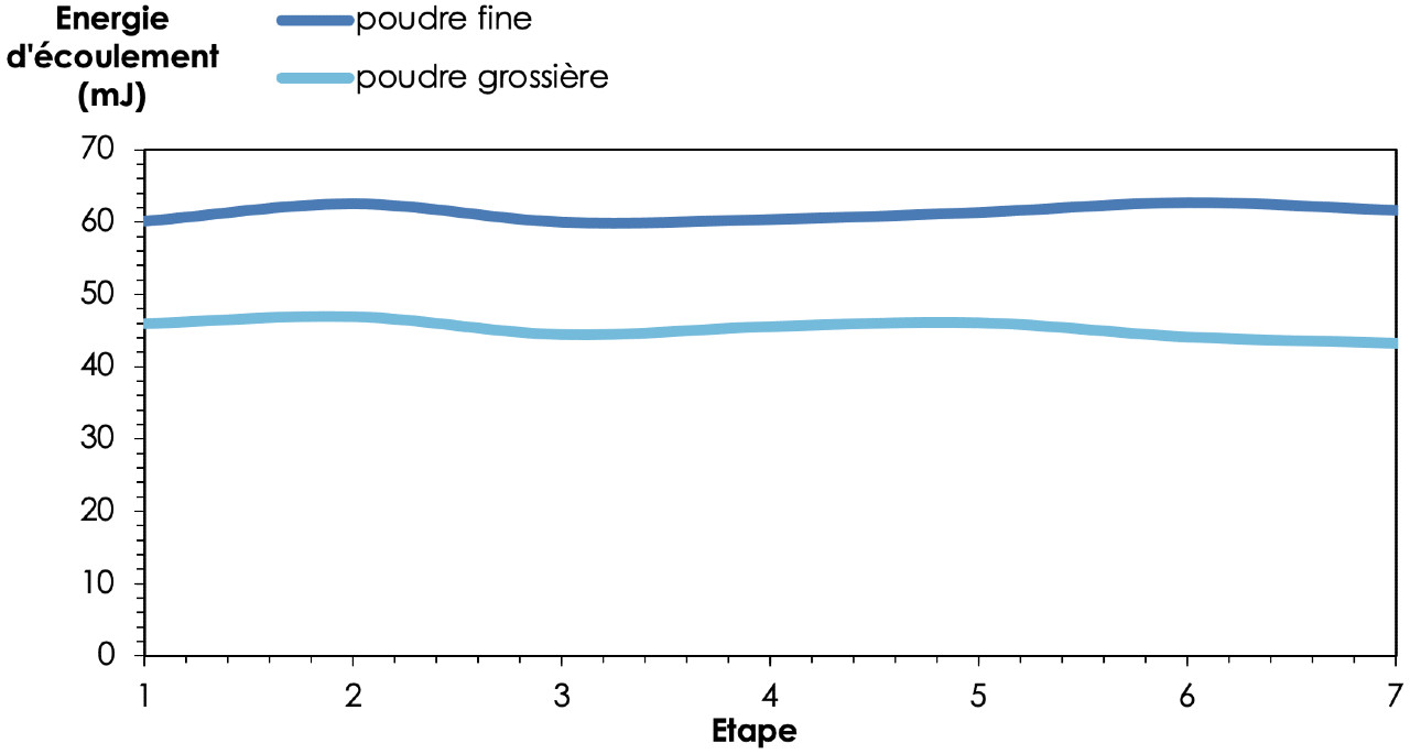 Capture d’écran 2026-06-10 à 22.10.01 Figure 1. Comparaison des notes de consistance des différents produits. Le beurre sert ici de point de référence.