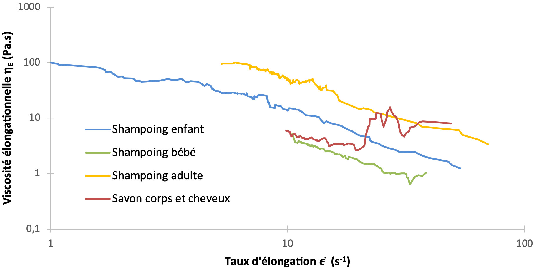 Figure B : Représentation de la viscosité élongationnelle ηE en fonction de la sollicitation Figure B : Représentation de la viscosité élongationnelle ηE en fonction de la sollicitation