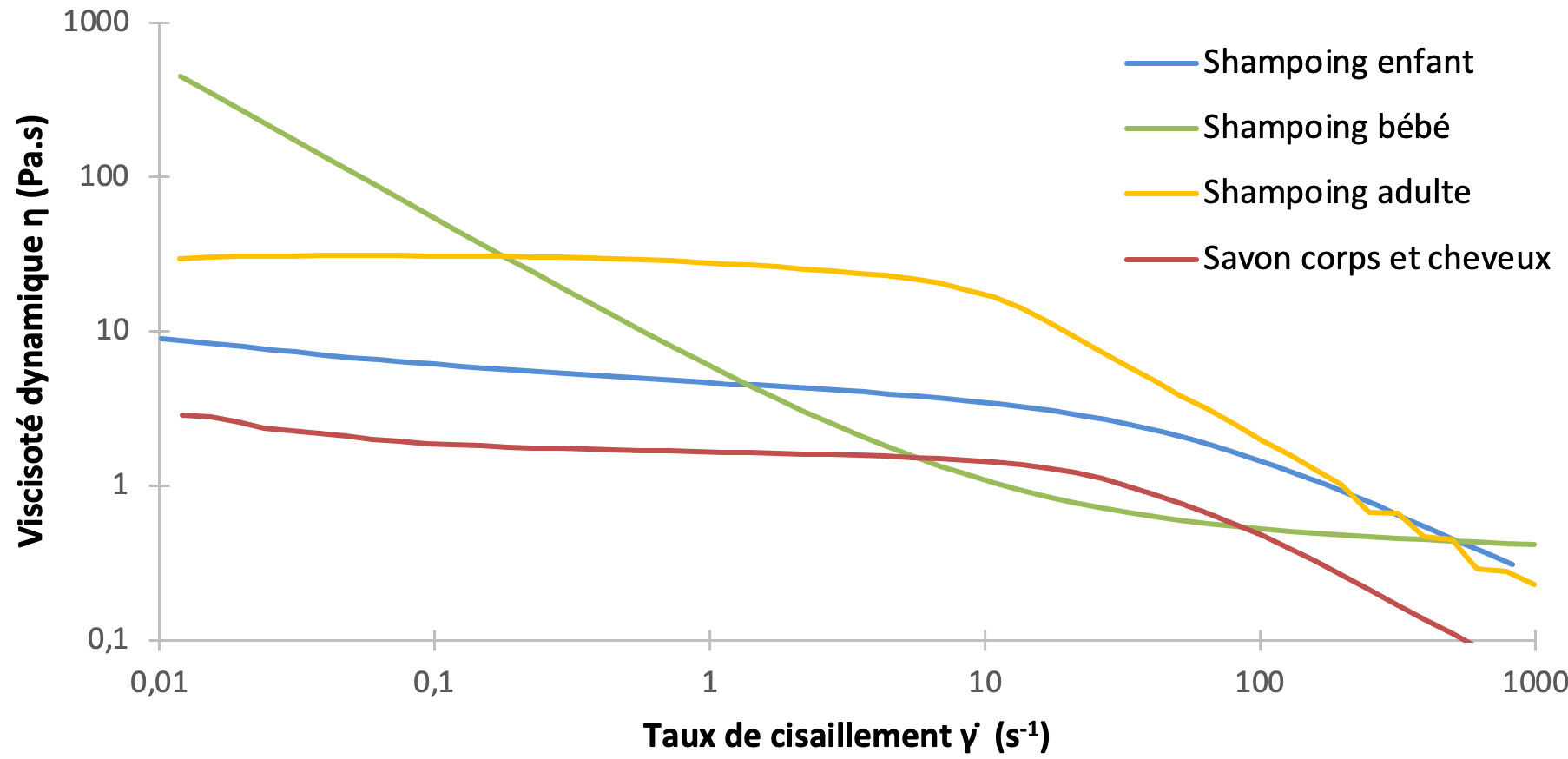 Figure A: Représentation de la viscosité dynamique η en fonction de la sollicitation Figure A: Représentation de la viscosité dynamique η en fonction de la sollicitation