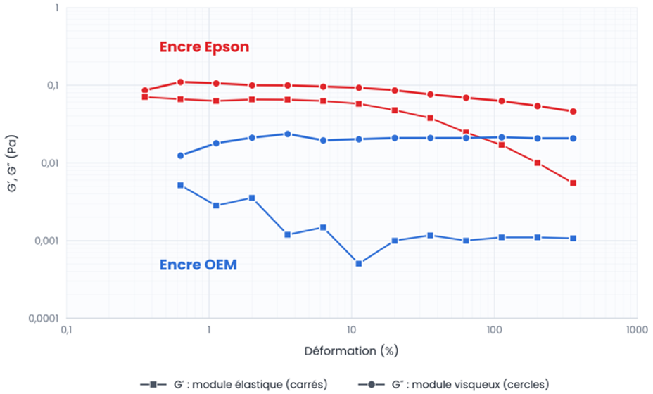 Graphique en échelles logarithmiques montrant les modules G′ et G″, en pascals, en fonction de la déformation, de 0,1 à 1000 %. Pour l'encre Epson, en rouge, G″ est stable autour de 0,1 Pa et G′ autour de 0,07 Pa jusqu'à environ 10 à 20 % de déformation ; au-delà, G′ chute jusqu'à environ 0,005 Pa. Pour l'encre OEM, en bleu, G″ reste proche de 0,02 Pa, tandis que G′ est très faible et bruité, autour de 0,001 Pa. L'encre Epson est donc nettement plus élastique que l'encre OEM.
