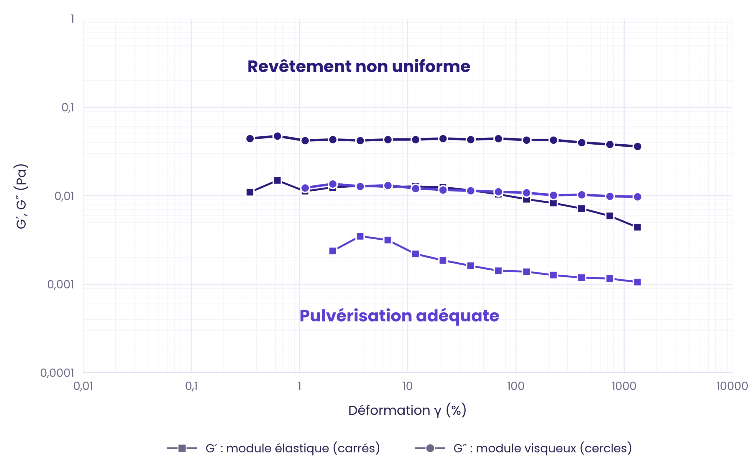 Graphique en échelles logarithmiques montrant les modules G′ et G″, en pascals, en fonction de la déformation, de 0,01 à 10 000 %. Pour le liquide à revêtement non uniforme, en vert, G″ est proche de 0,04 Pa et G′ proche de 0,013 Pa ; G′ diminue au-delà d'environ 100 % de déformation pour atteindre environ 0,005 Pa. Pour le liquide à pulvérisation correcte, en bleu, G″ est proche de 0,01 Pa et G′ beaucoup plus faible, autour de 0,003 Pa, décroissant jusqu'à environ 0,001 Pa. Le liquide à revêtement non uniforme est donc nettement plus élastique.